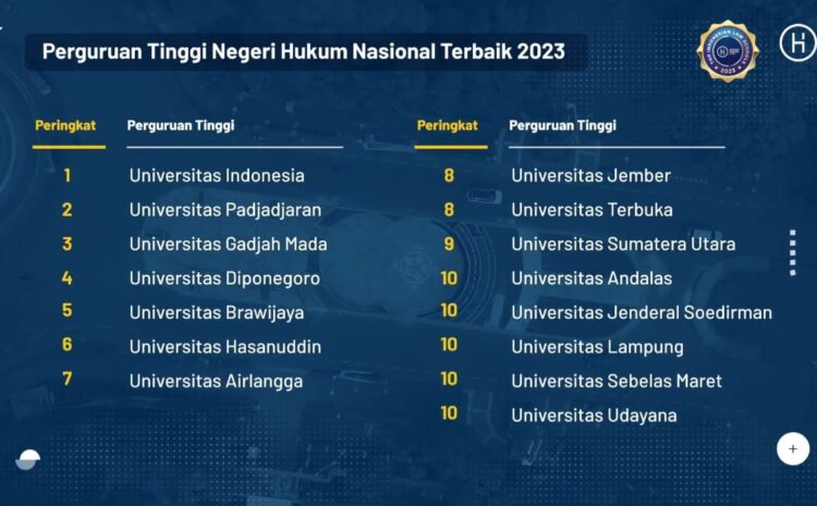  FH UNEJ Raih Peringkat ke-8 dalam Top Indonesian Law Schools Ranking 2023